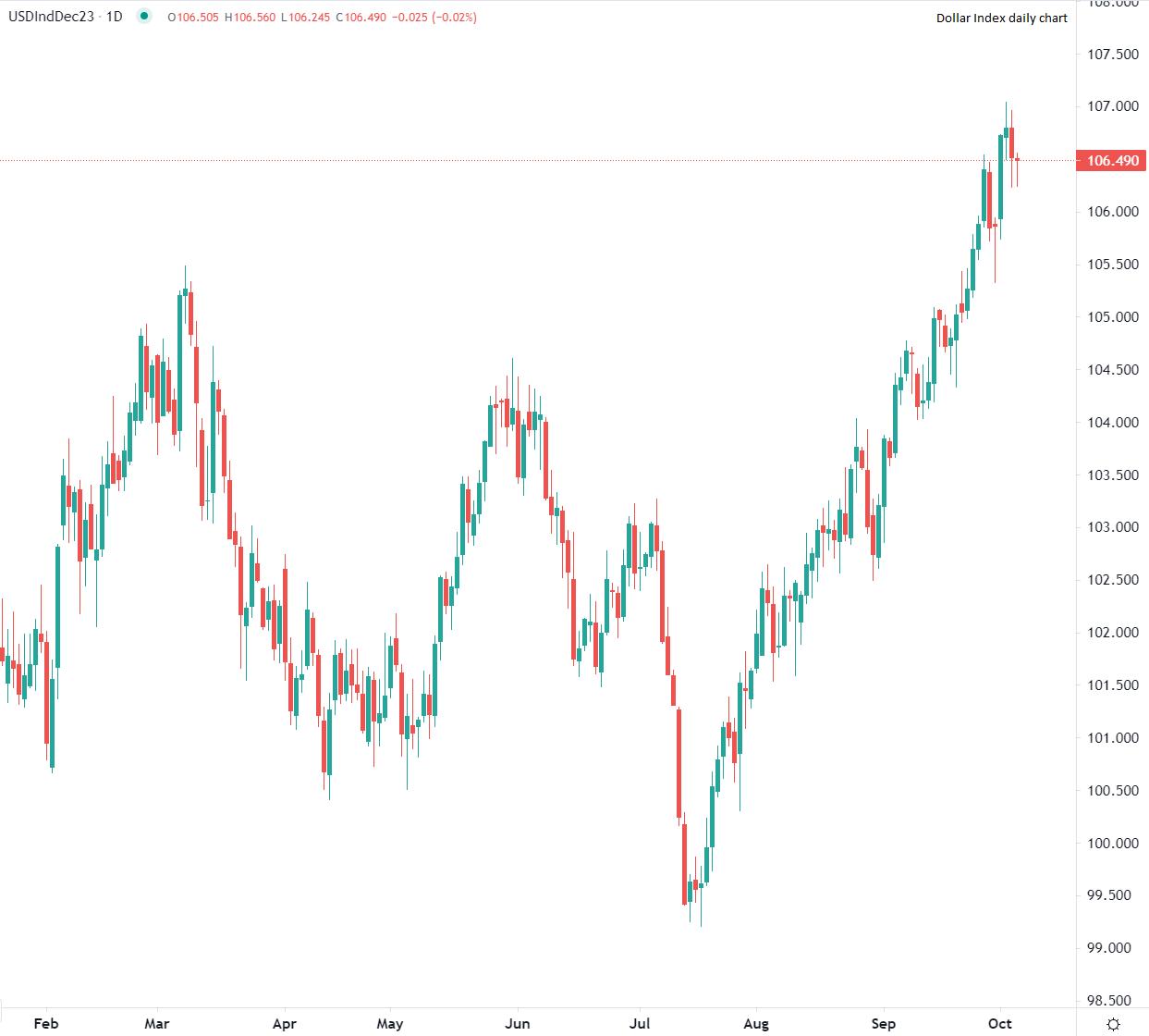 Dollar recule des sommets hebdomadaires