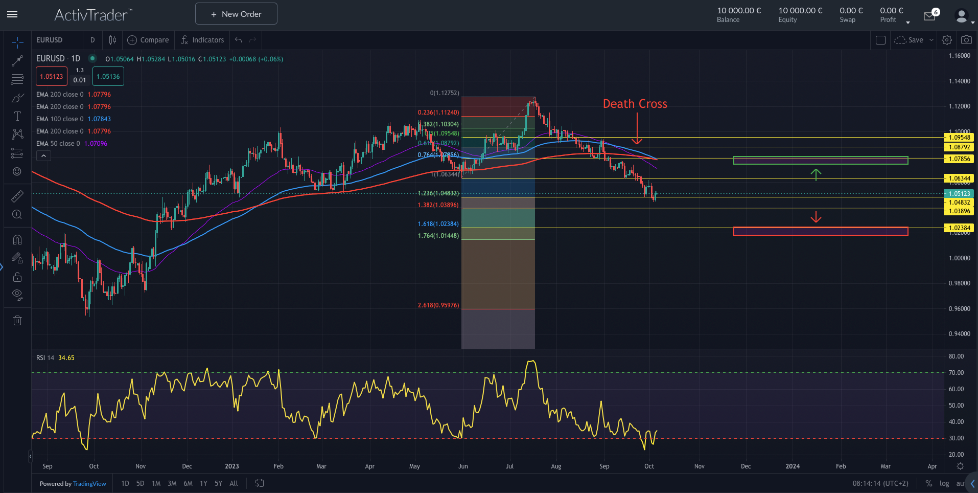 EURUSD: US-Jobdaten schwächer erwartet
