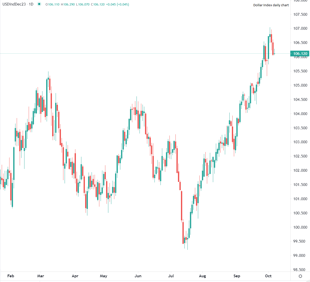 Dollar regains momentum