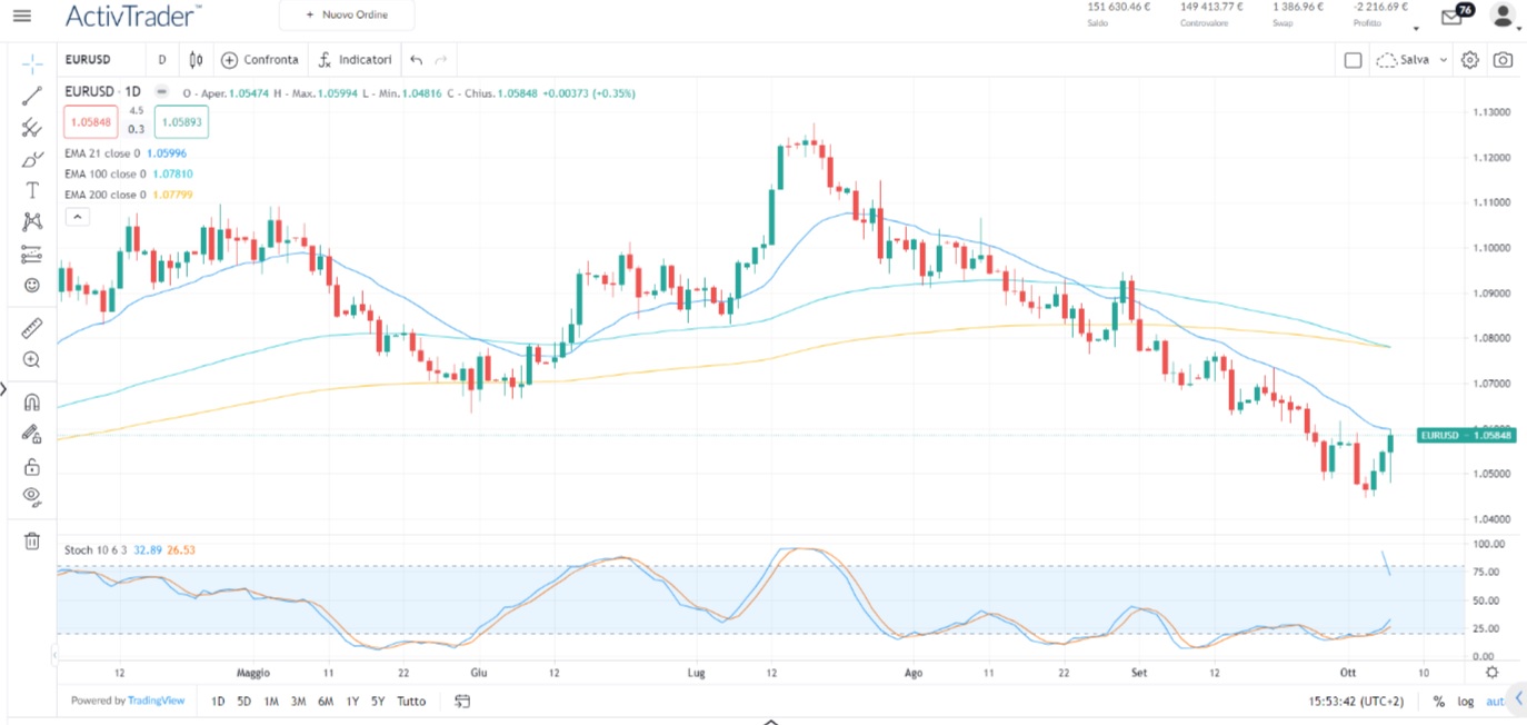Mercati: cambio rotta o pausa?