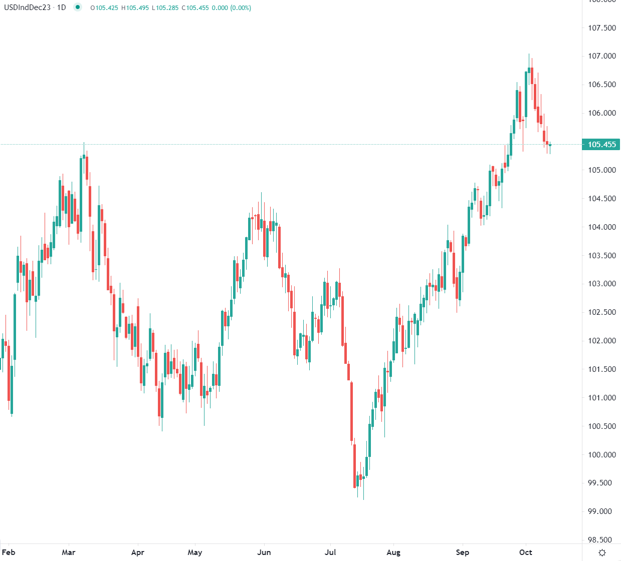 Dollar trades flat this morning