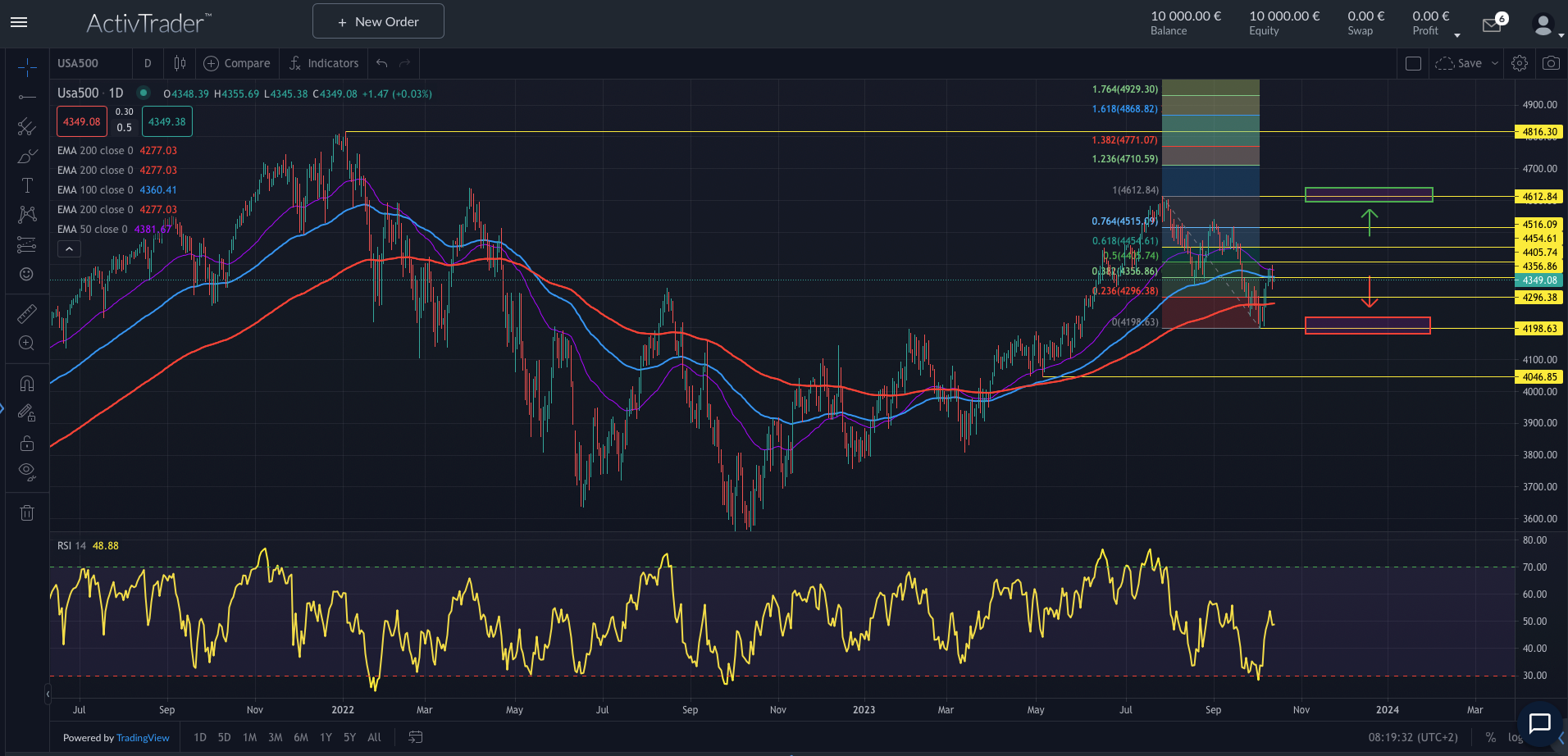 S&P500: Zu viel Optimismus