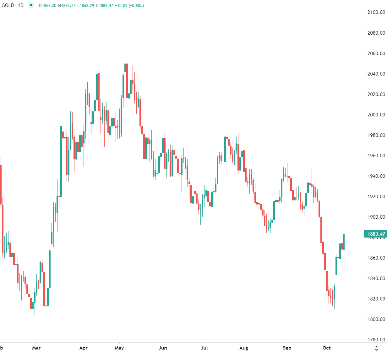 L'or en hausse ce matin