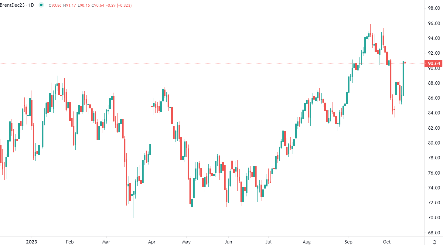 Brent stabile sopra 90$