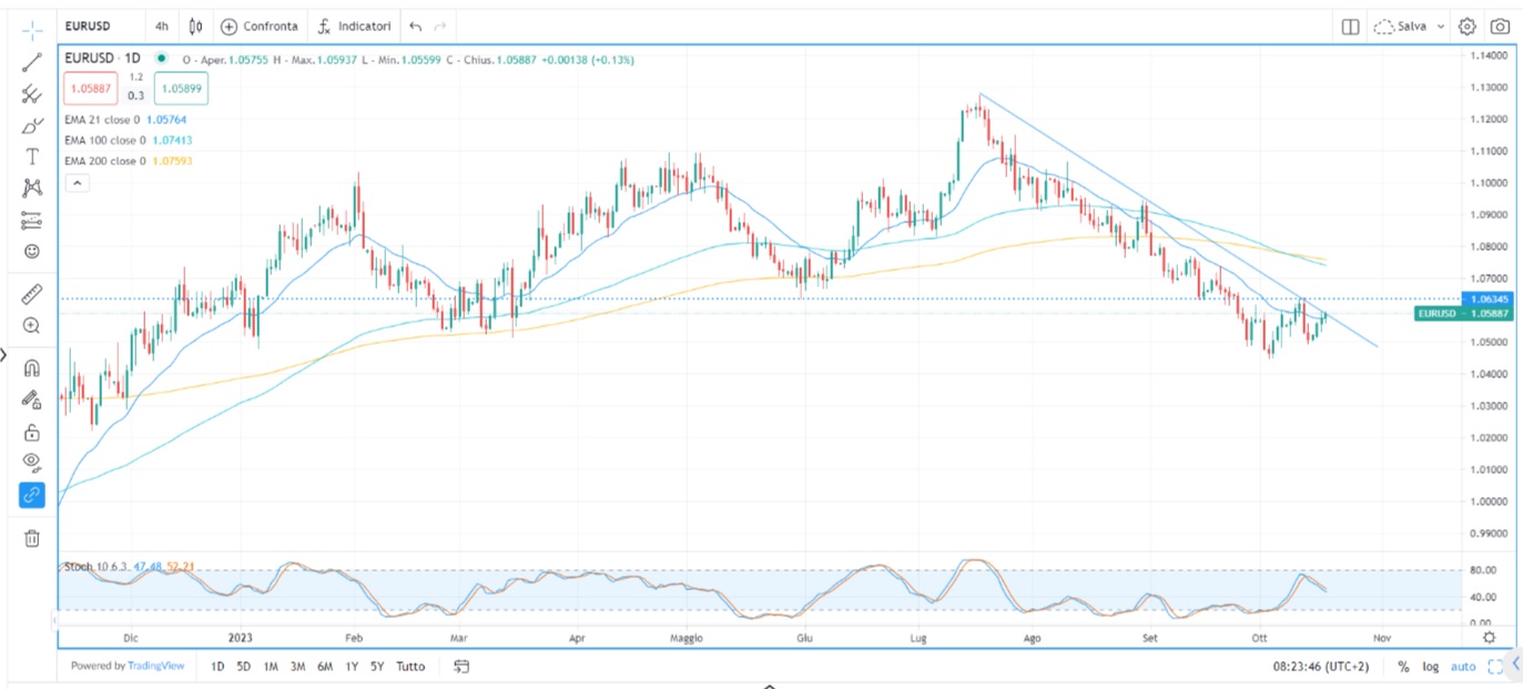 Dati USA superano attese