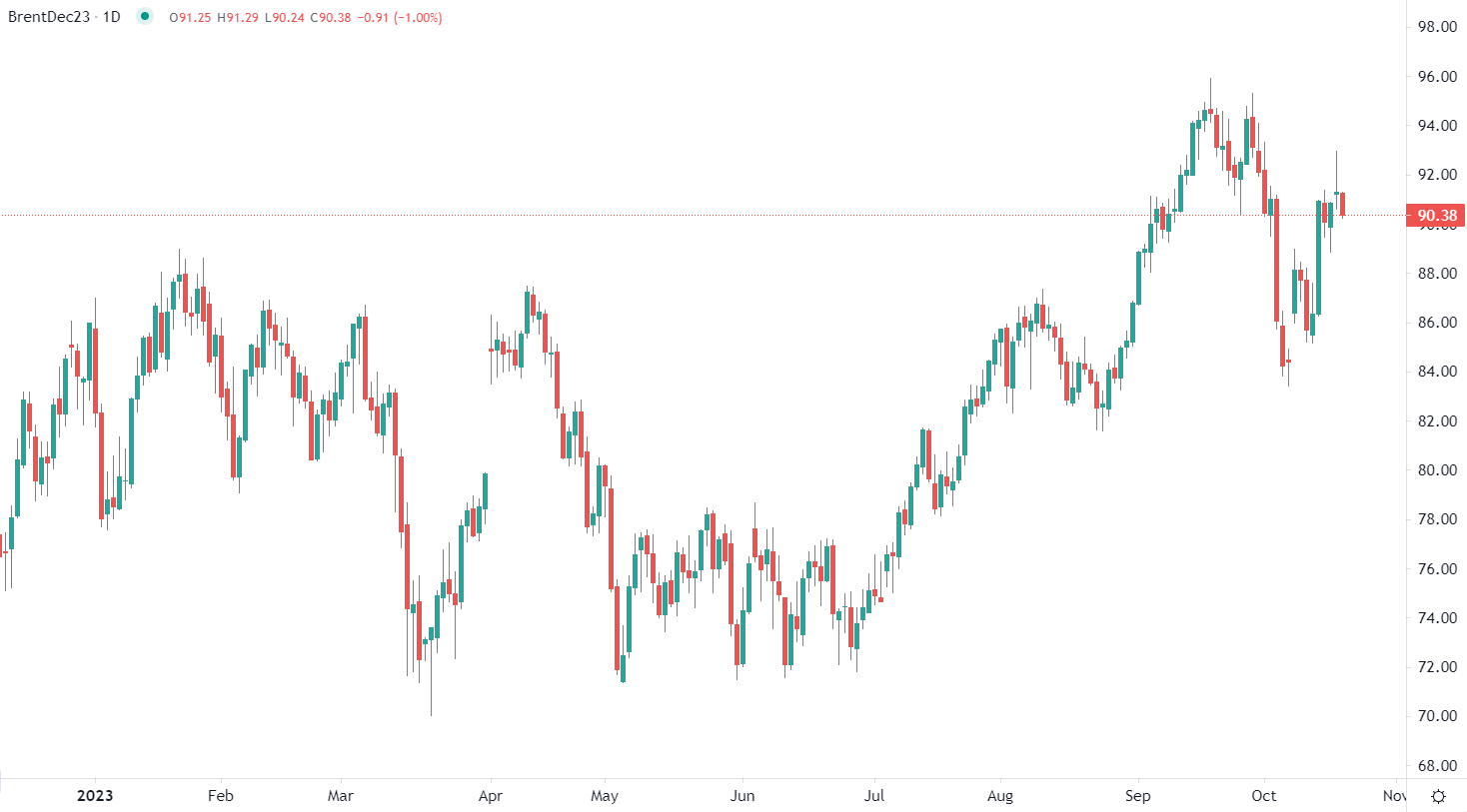 Brent in diminuzione