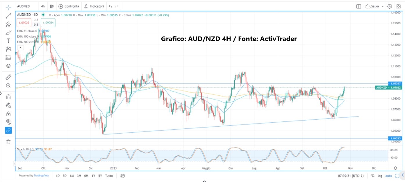 Mercati incerti e volatili