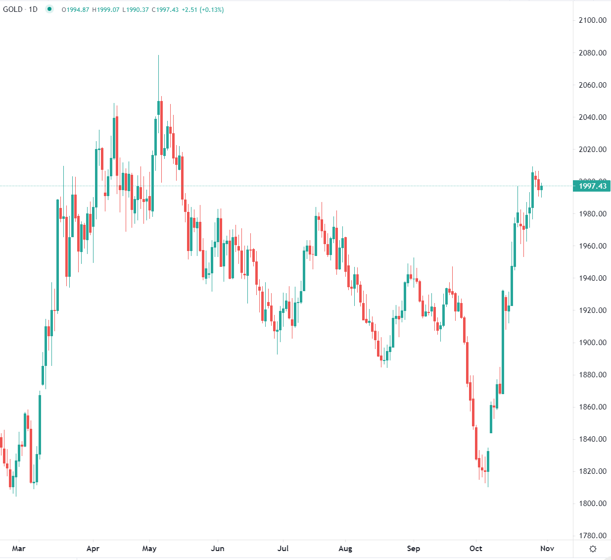 Oro sotto quota 2.000$
