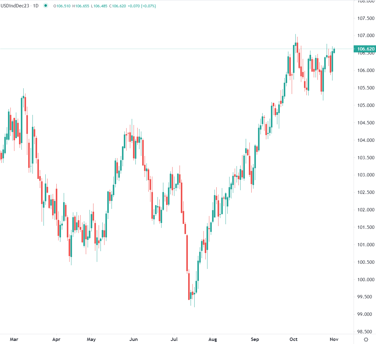Dollar poursuit sa hausse