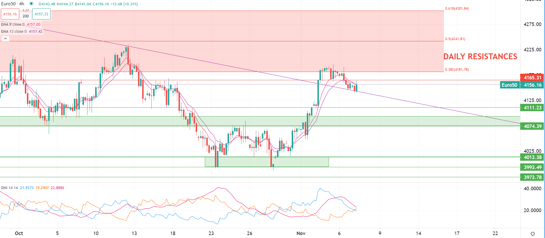 Attesa commenti banchieri centrali