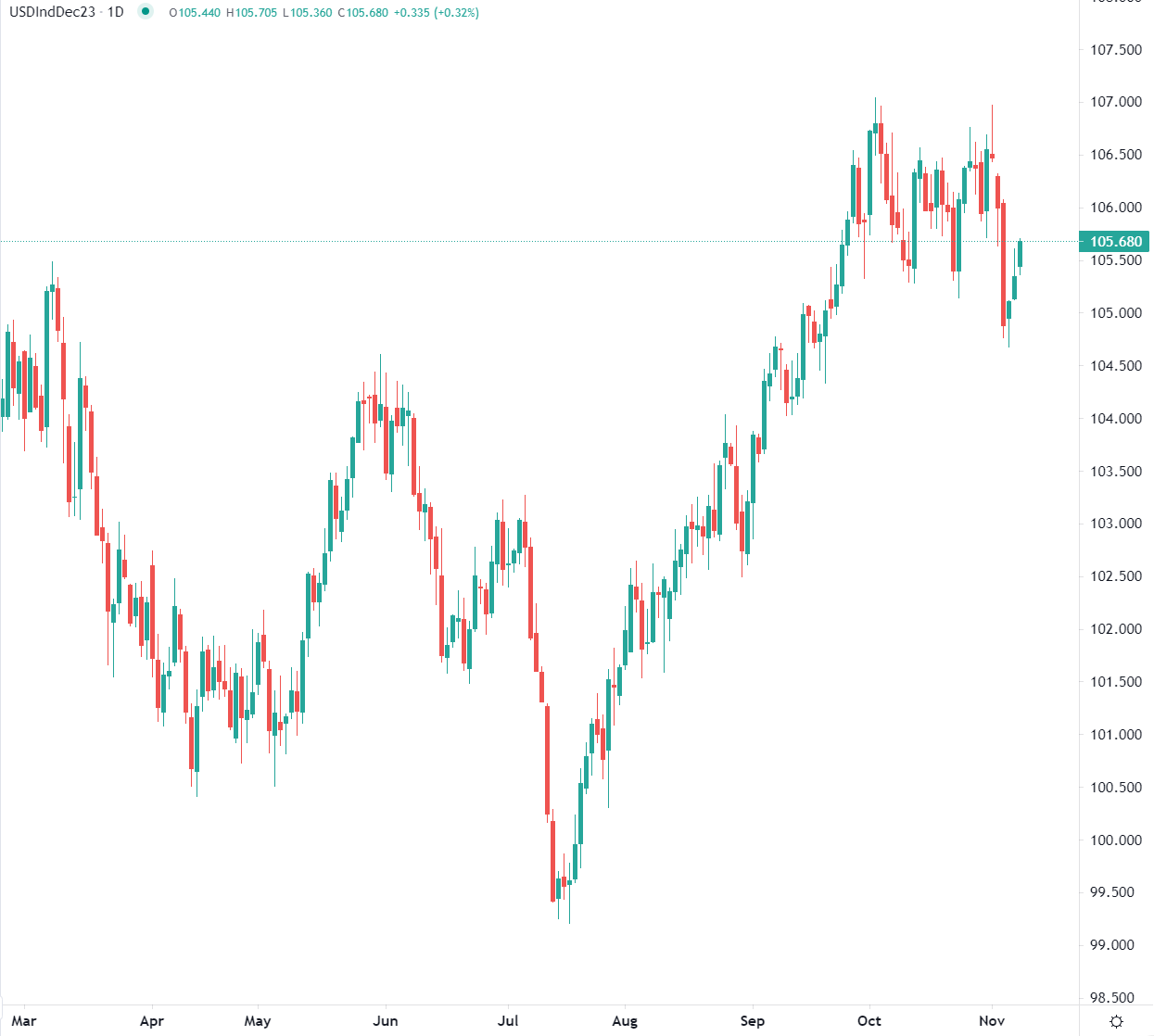 USD recupera posizioni