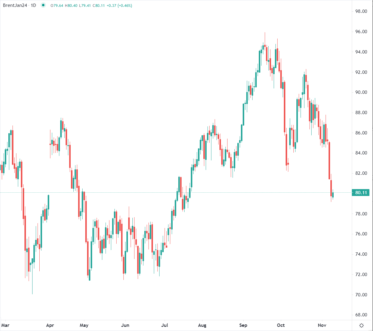 Petrolio: momento difficile