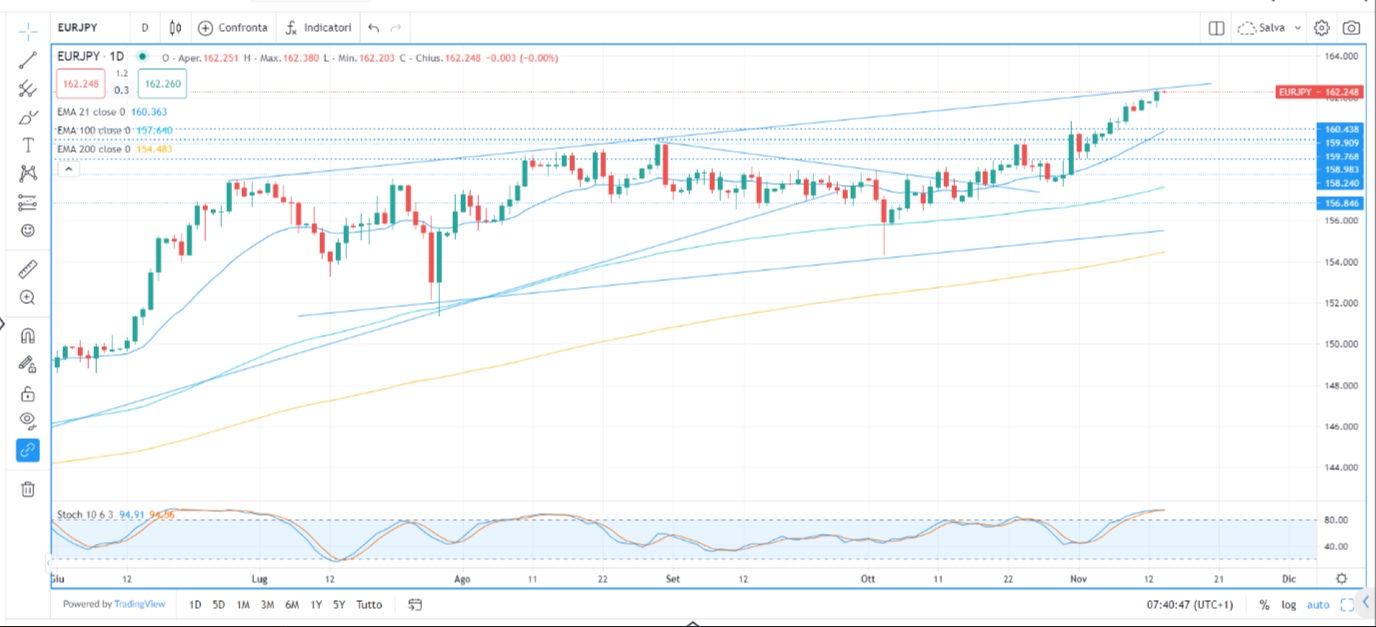 CPI USA sotto osservazione