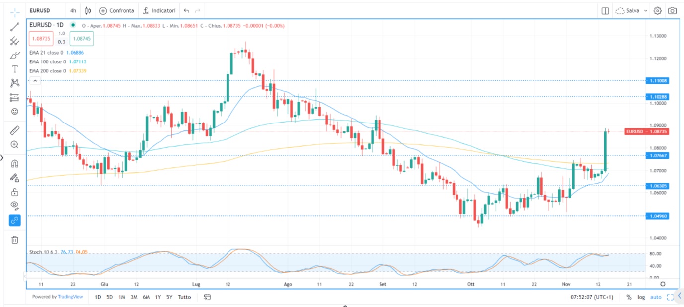 Inflazione giù, mercati su
