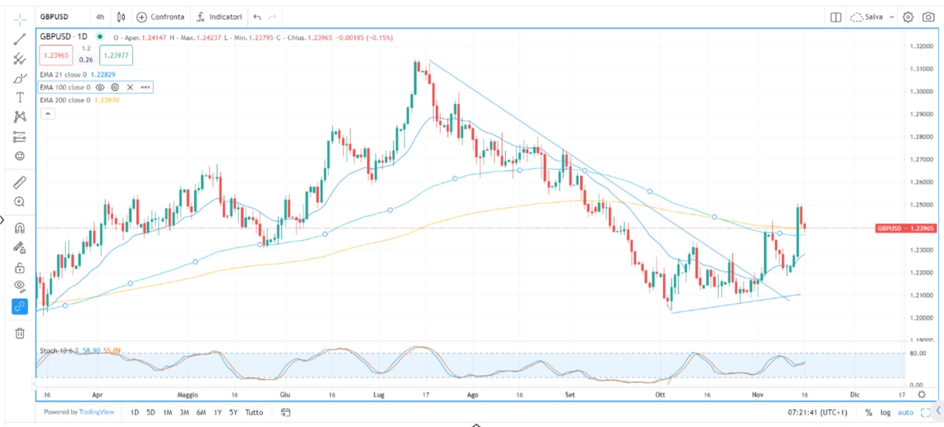 Dollaro in correzione