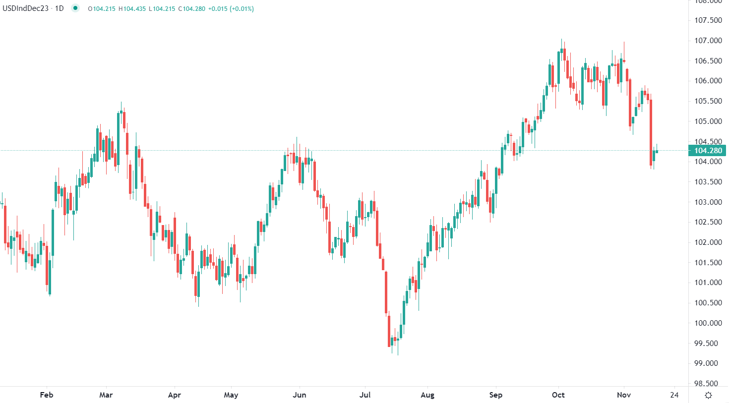 Prime prese di profitto