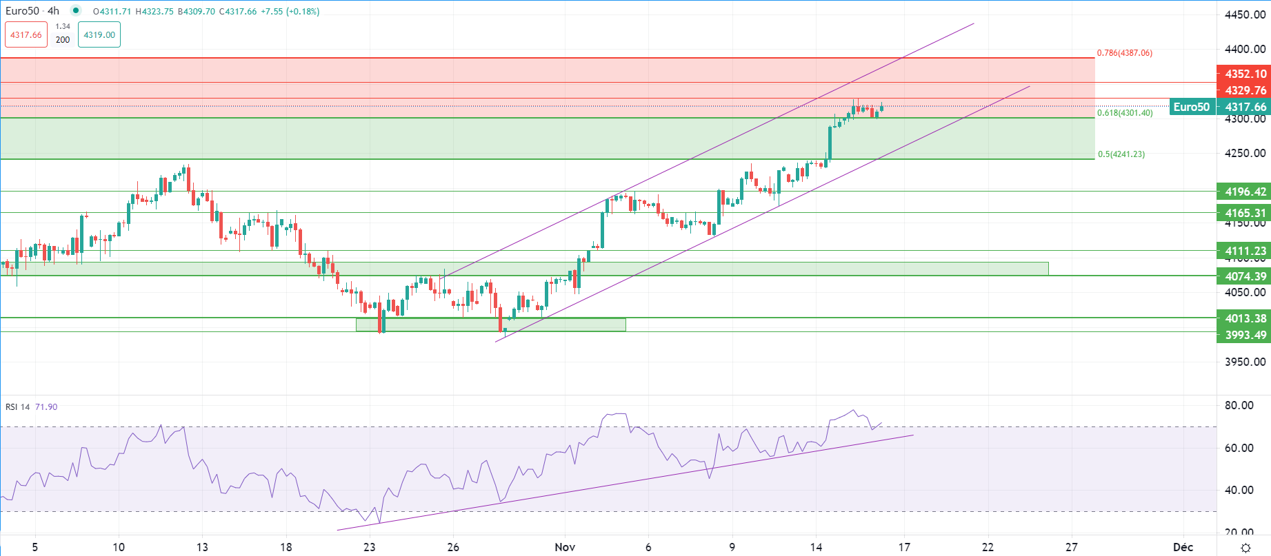 Prime prese di profitto