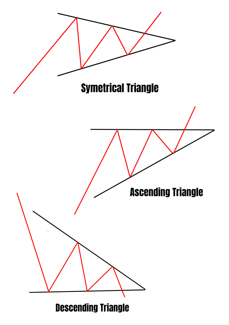 Trading triangoli: guida