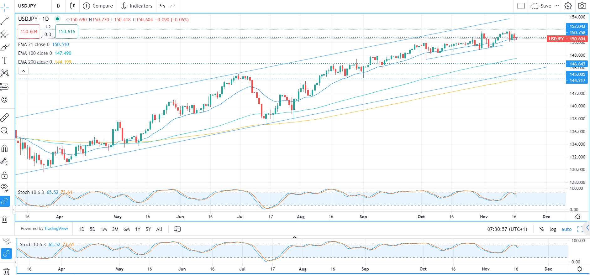 Cambi in range, borse miste