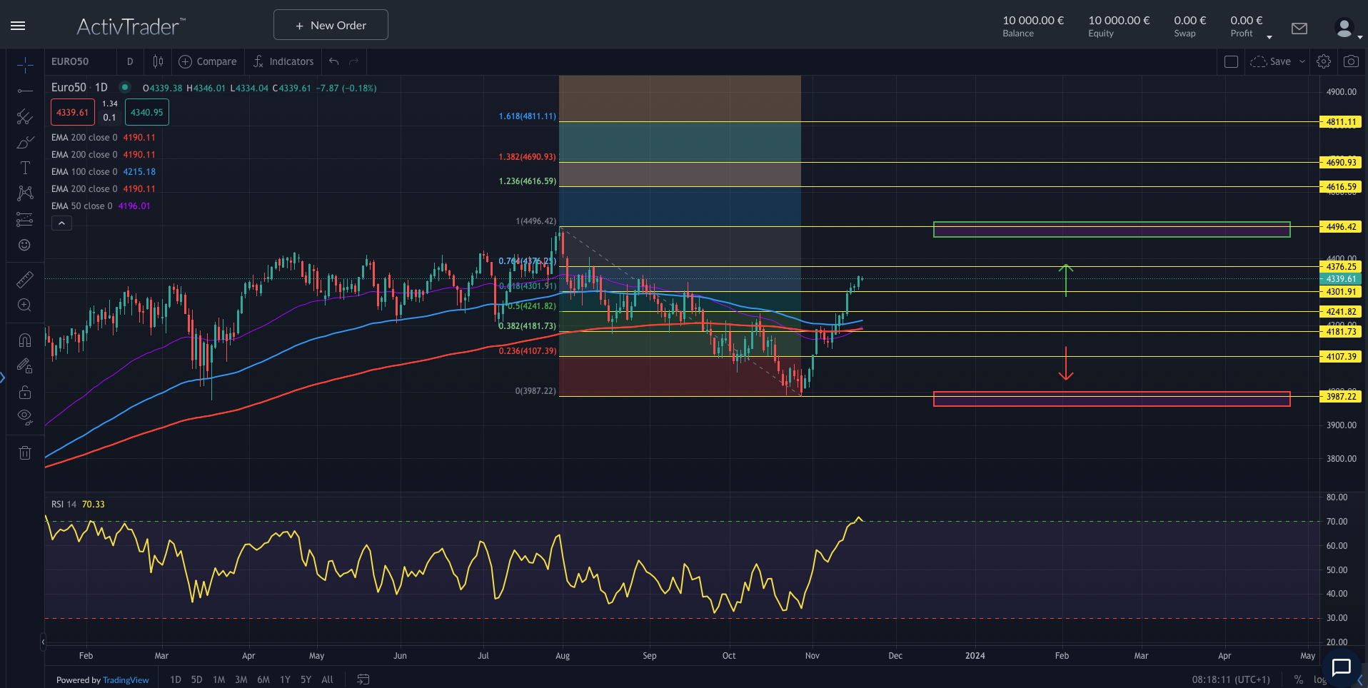 EuroStoxx50: Wall Street zieht Märkte mit