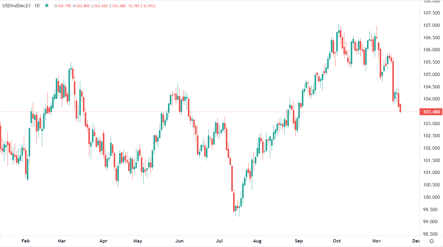 Dollar au plus bas depuis deux mois