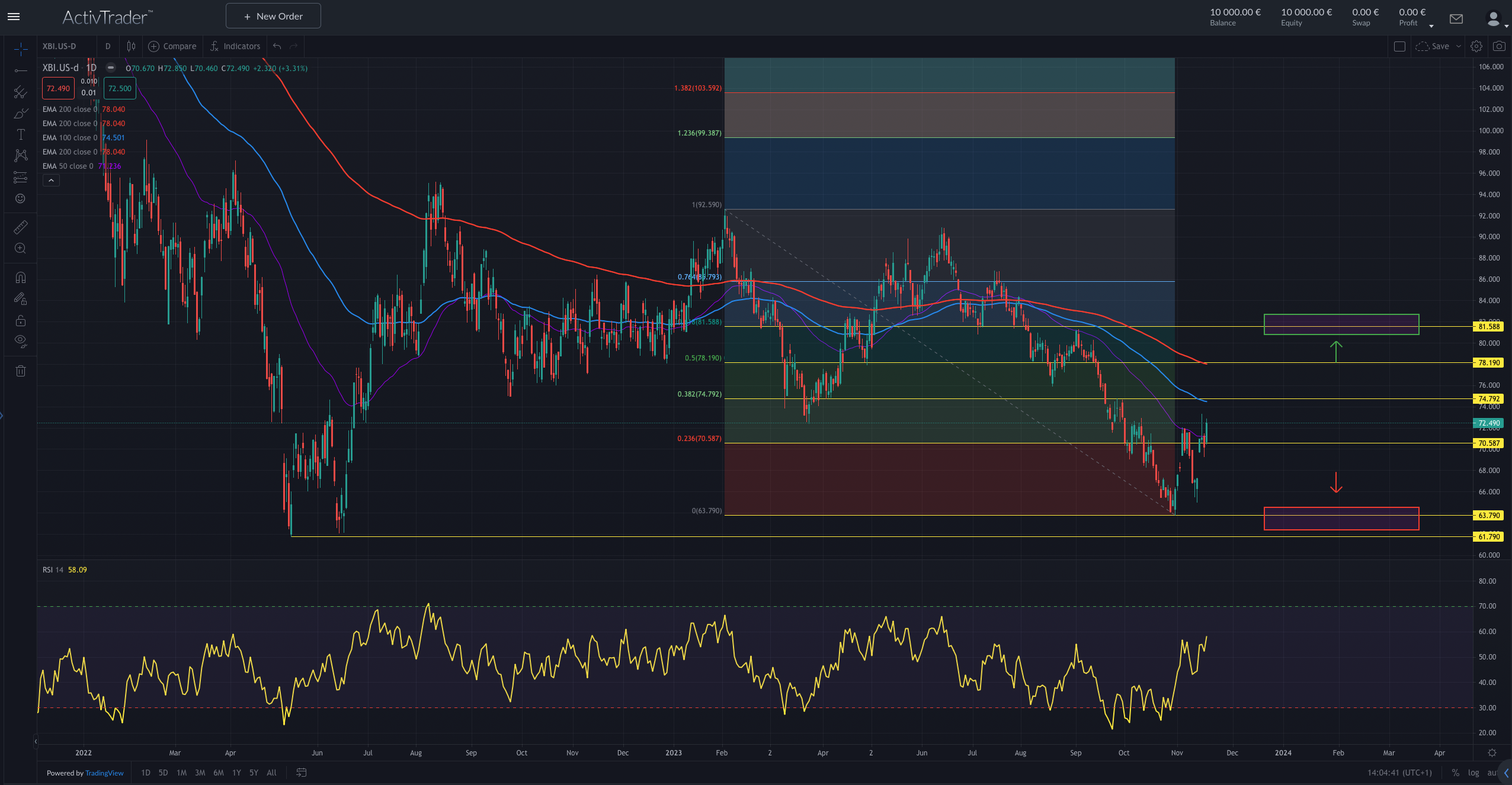 SPDR Biotech: Long und Short Trading