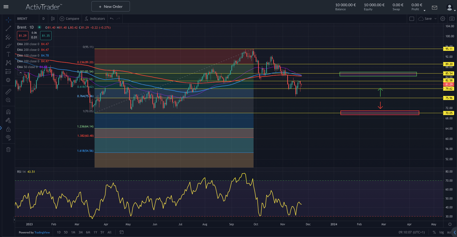 Brent: OPEC zeigt Uneinigkeit