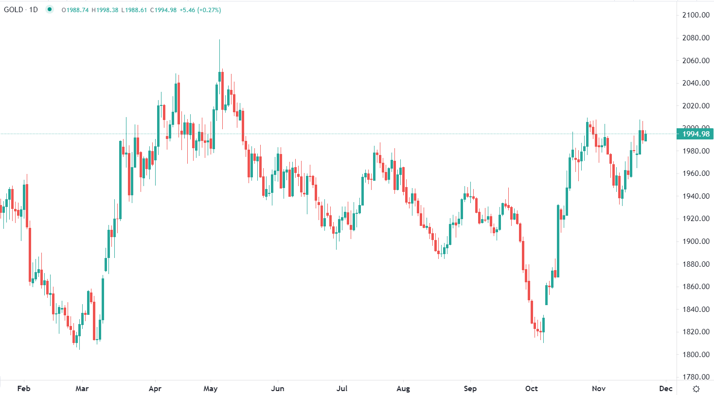 Oro sotto quota 2.000$