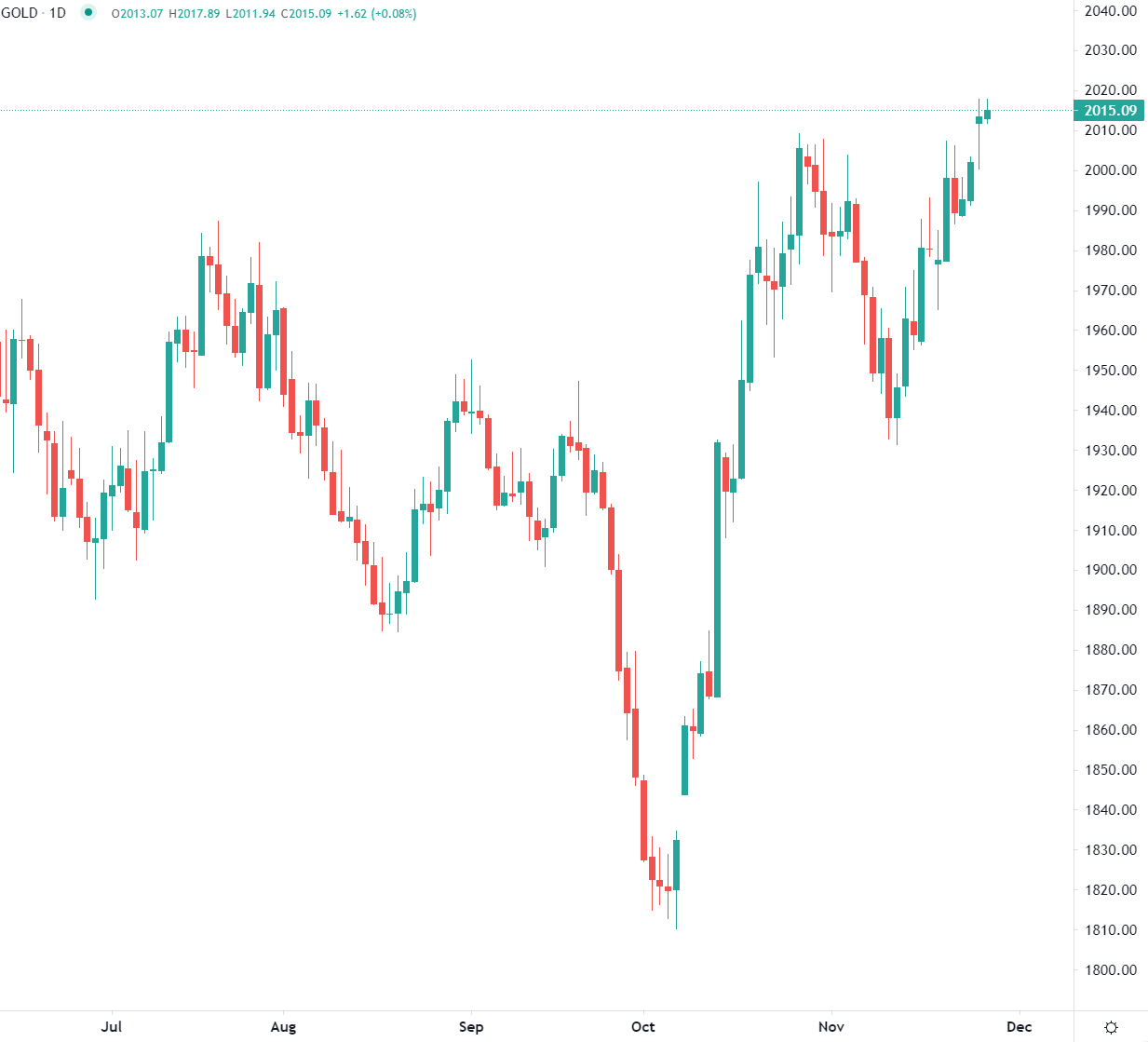 Prezzi oro in rialzo