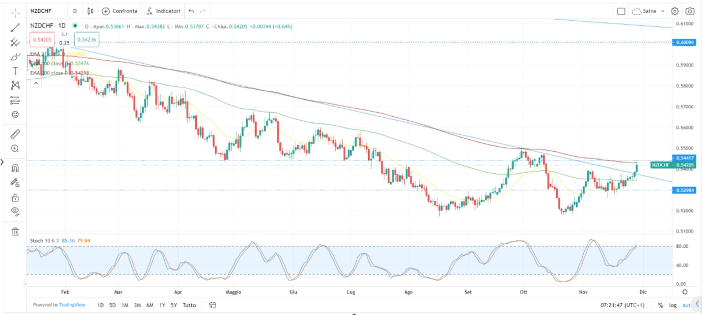 Dollaro: breakout ribassista