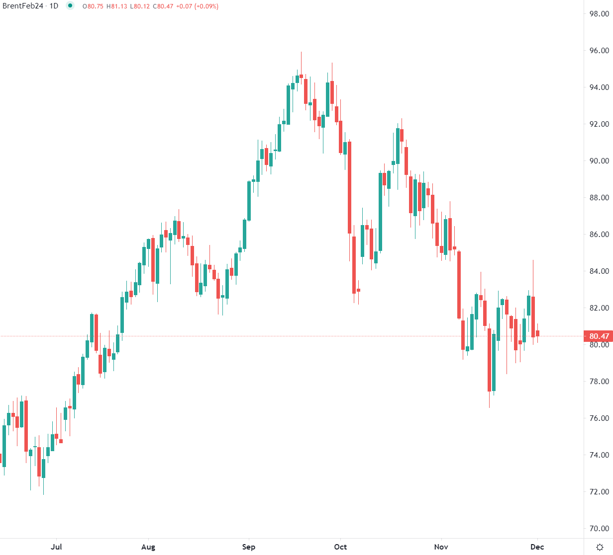 Brent stabilizes Friday