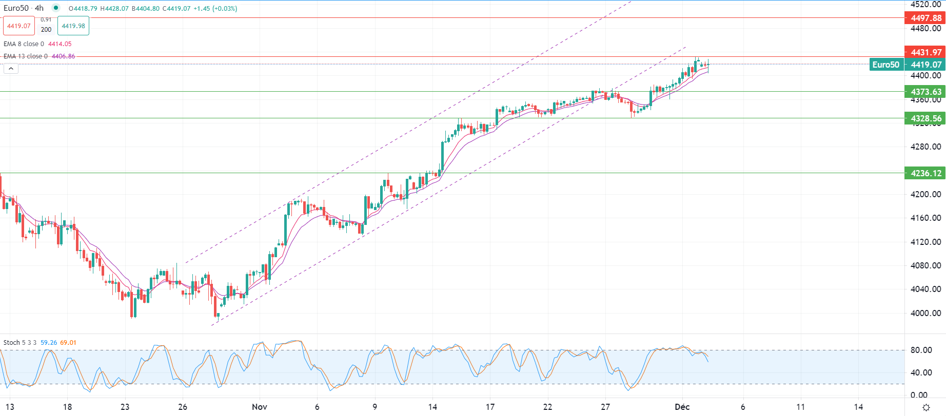 Oro a livelli record
