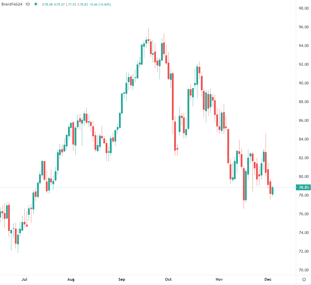 Brent edges up Tuesday