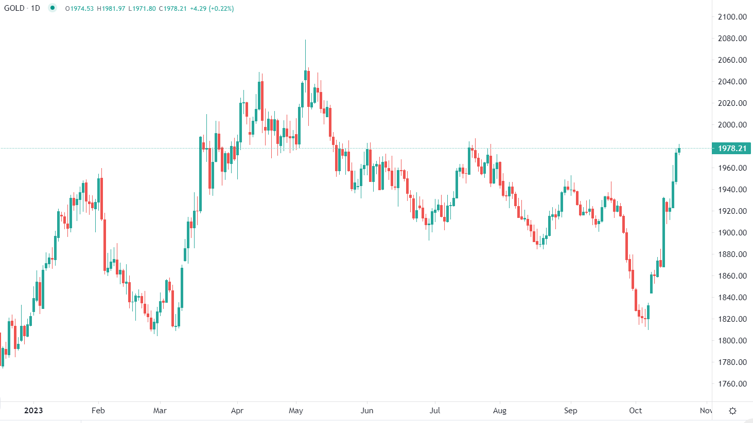 2023年10月20日市場分析