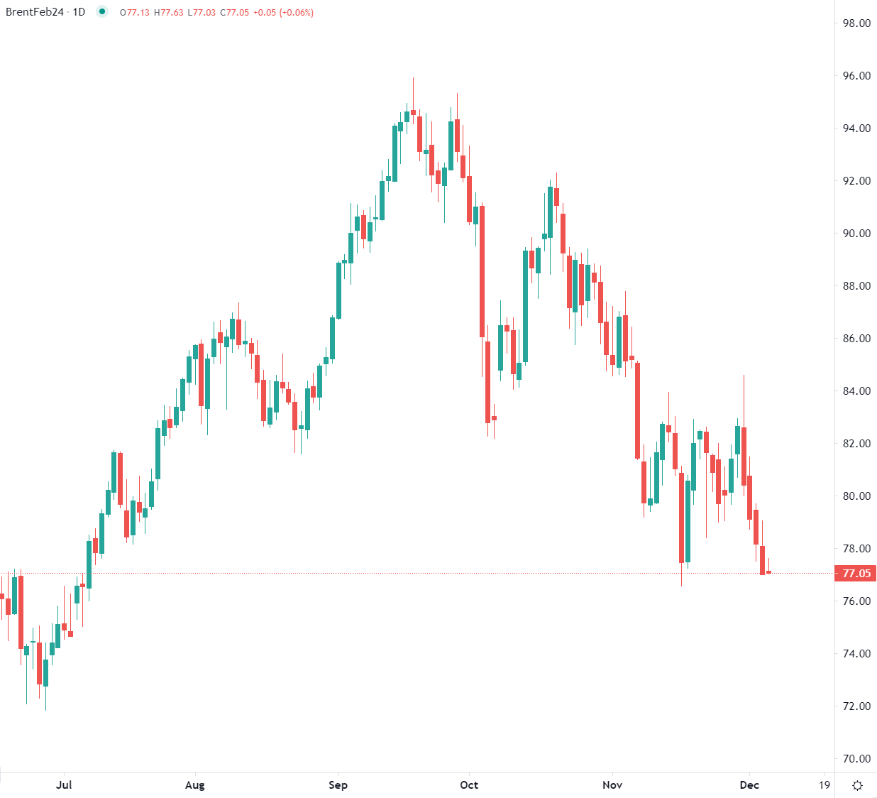 Brent flat Wednesday morning
