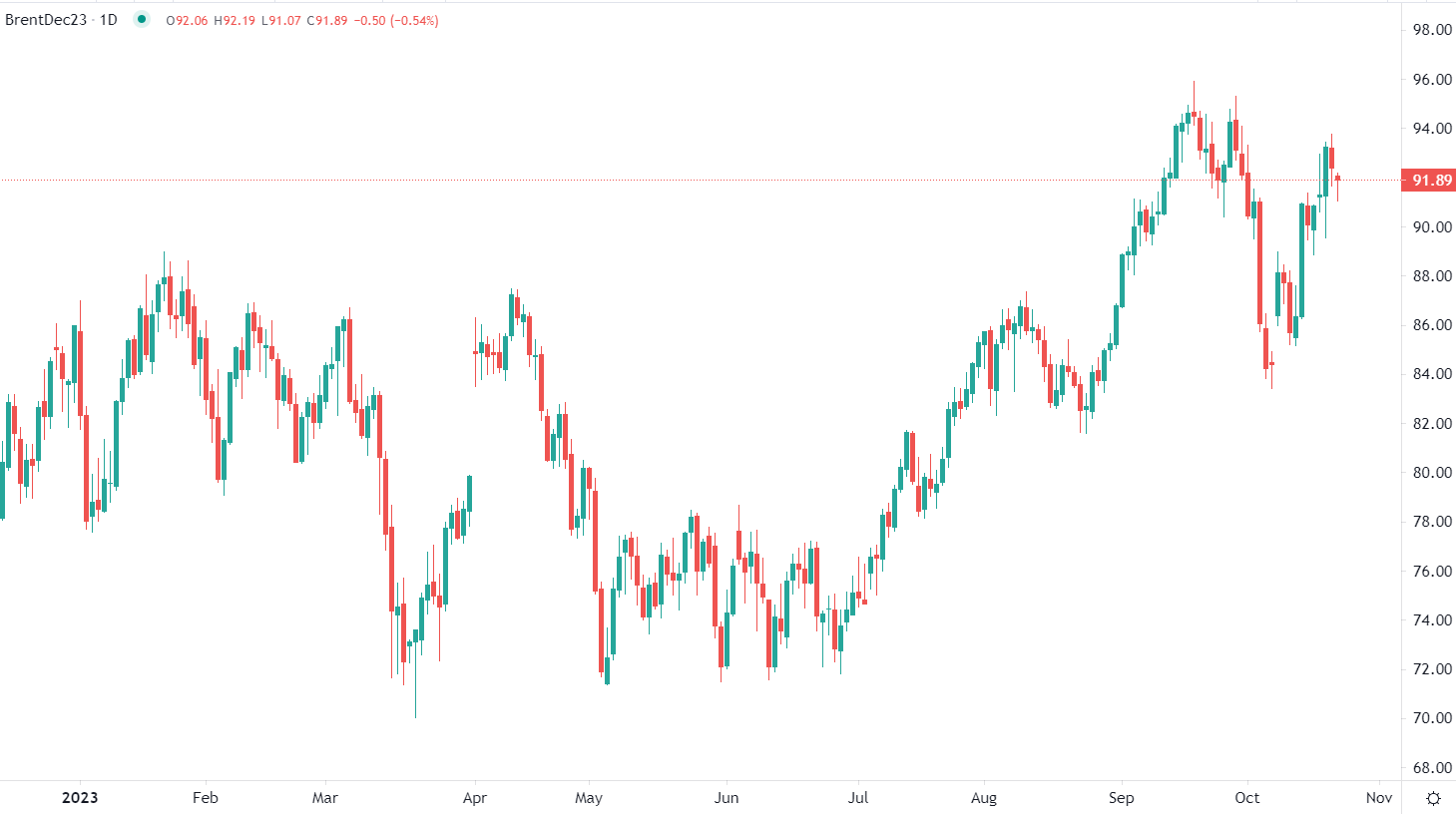 2023年10月23日市場分析