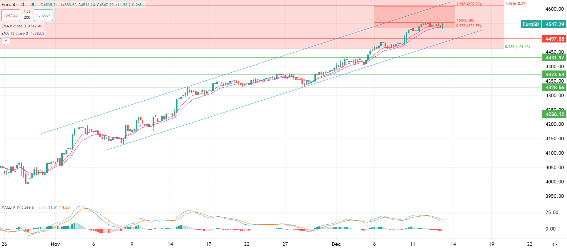 Petrolio Brent scende sotto 73$