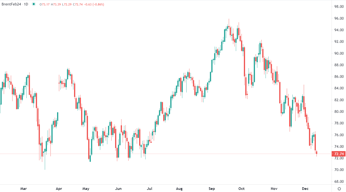 Brent crude drops below $73 Wednesday