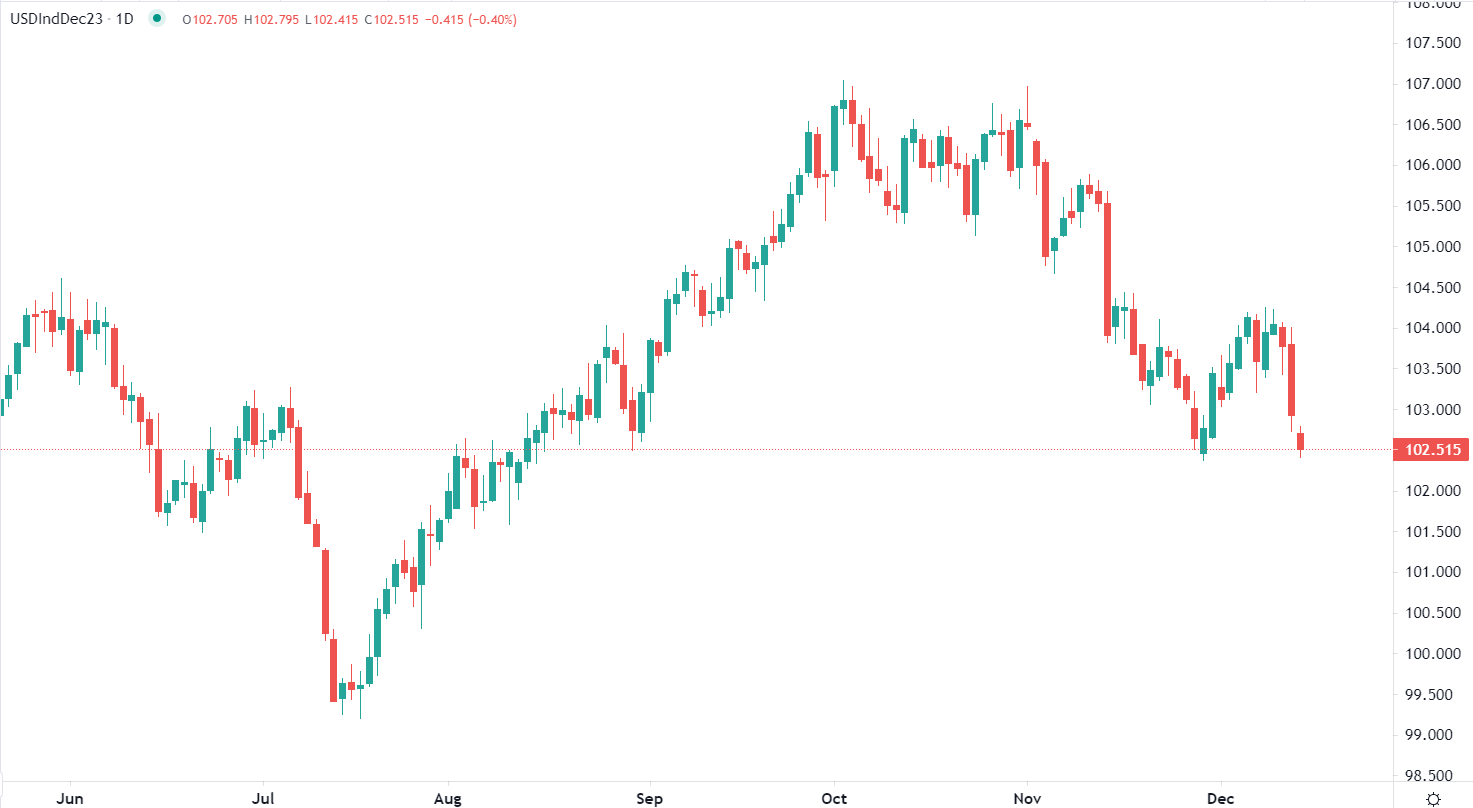 USD hits 4-month low Thursday