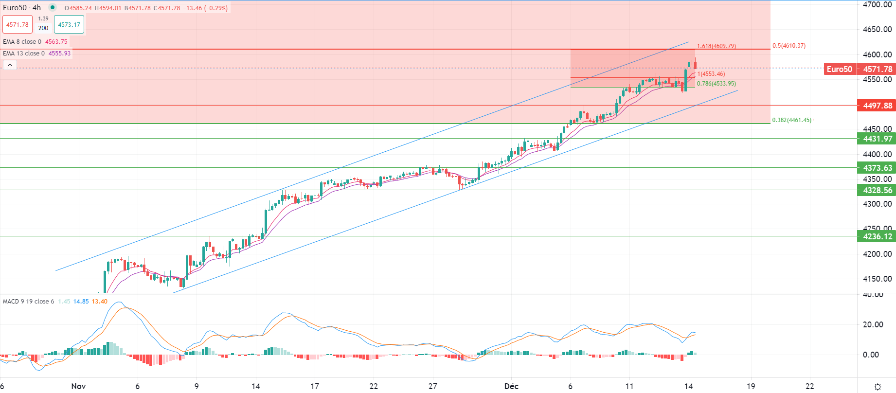 Dollar US au plus bas depuis 4 mois