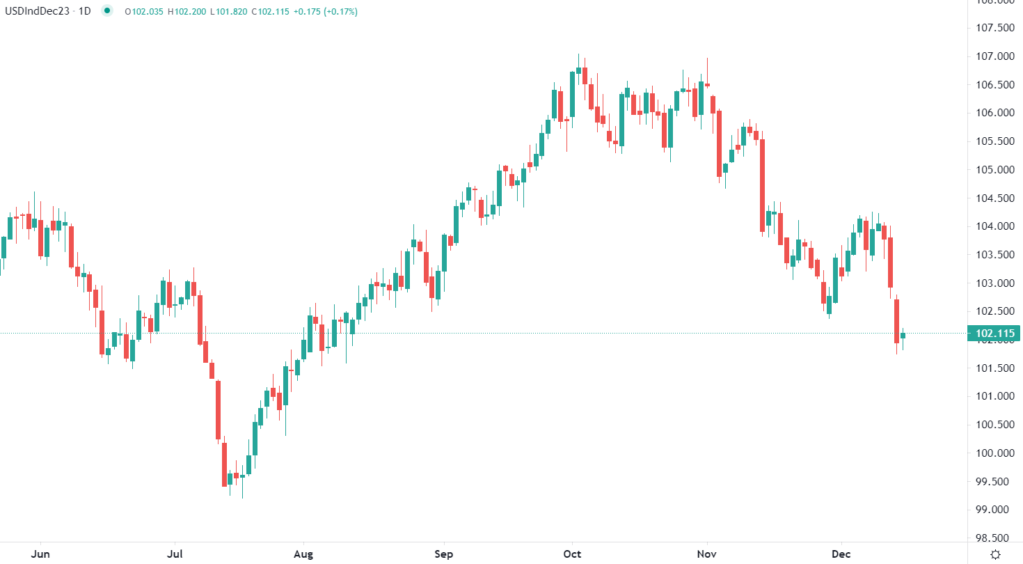 Dollar touches new 4-month low