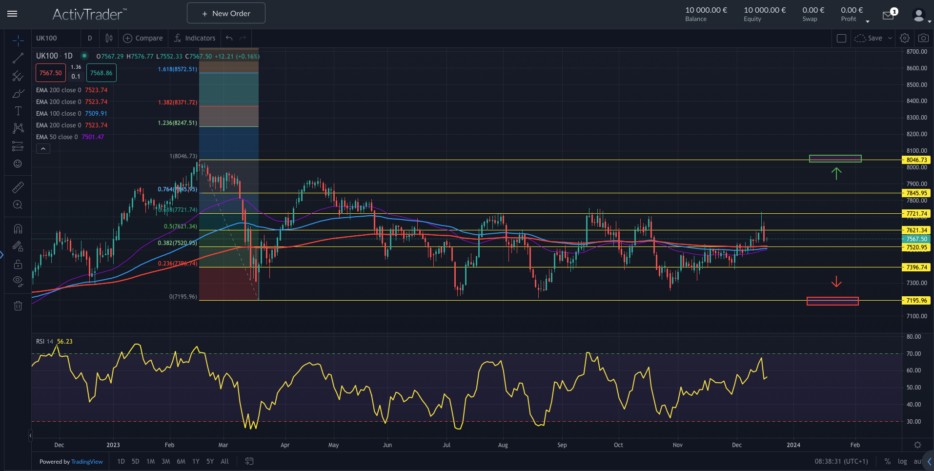 UK100 bleibt Underperformer