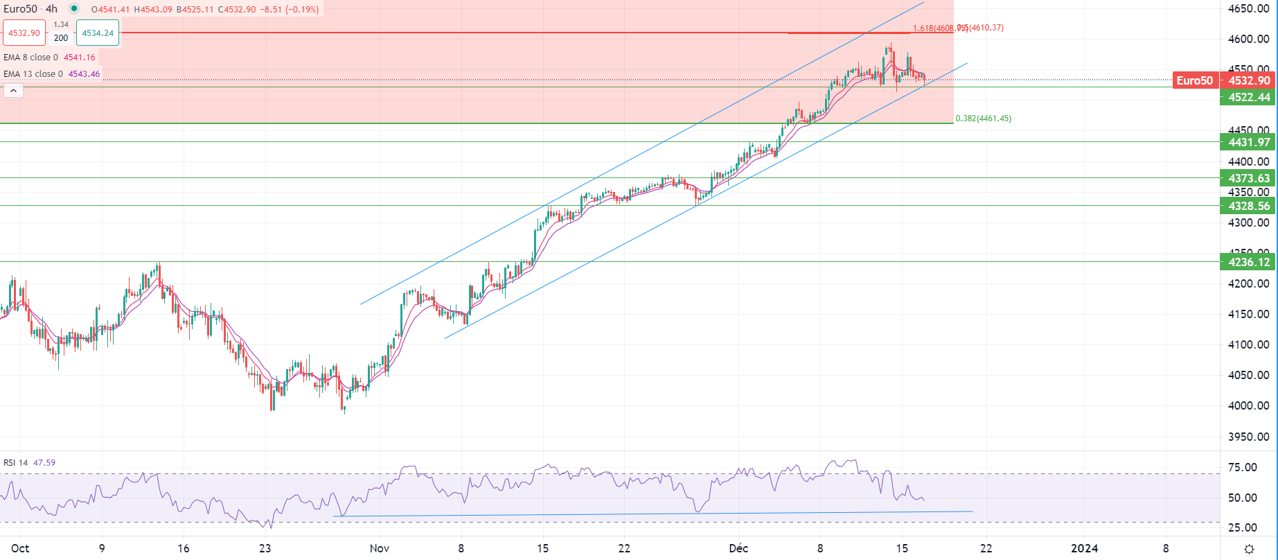 Mercati cauti su aspettative dovish