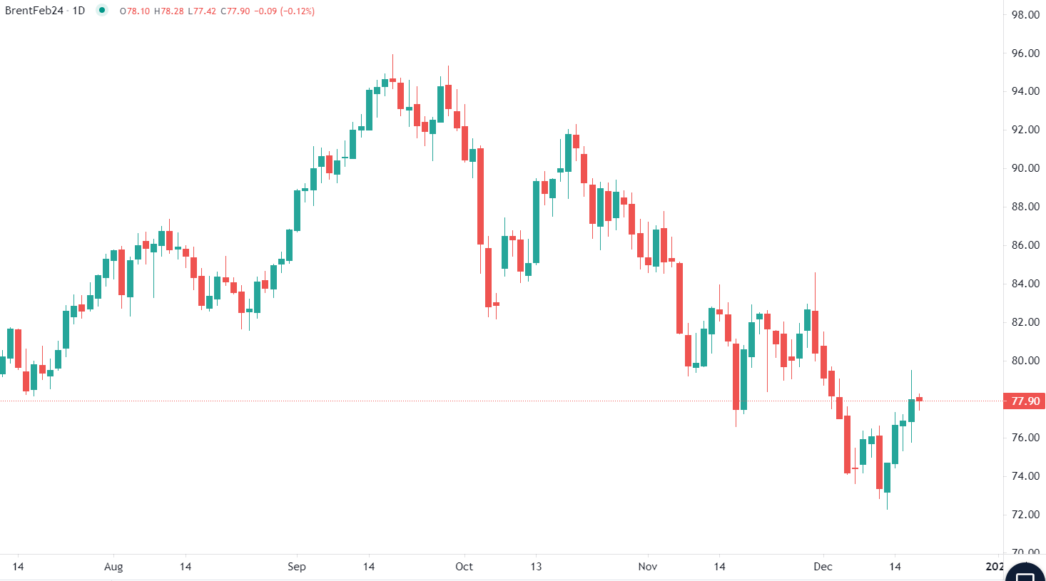 Brent oil steady in Tuesday trade