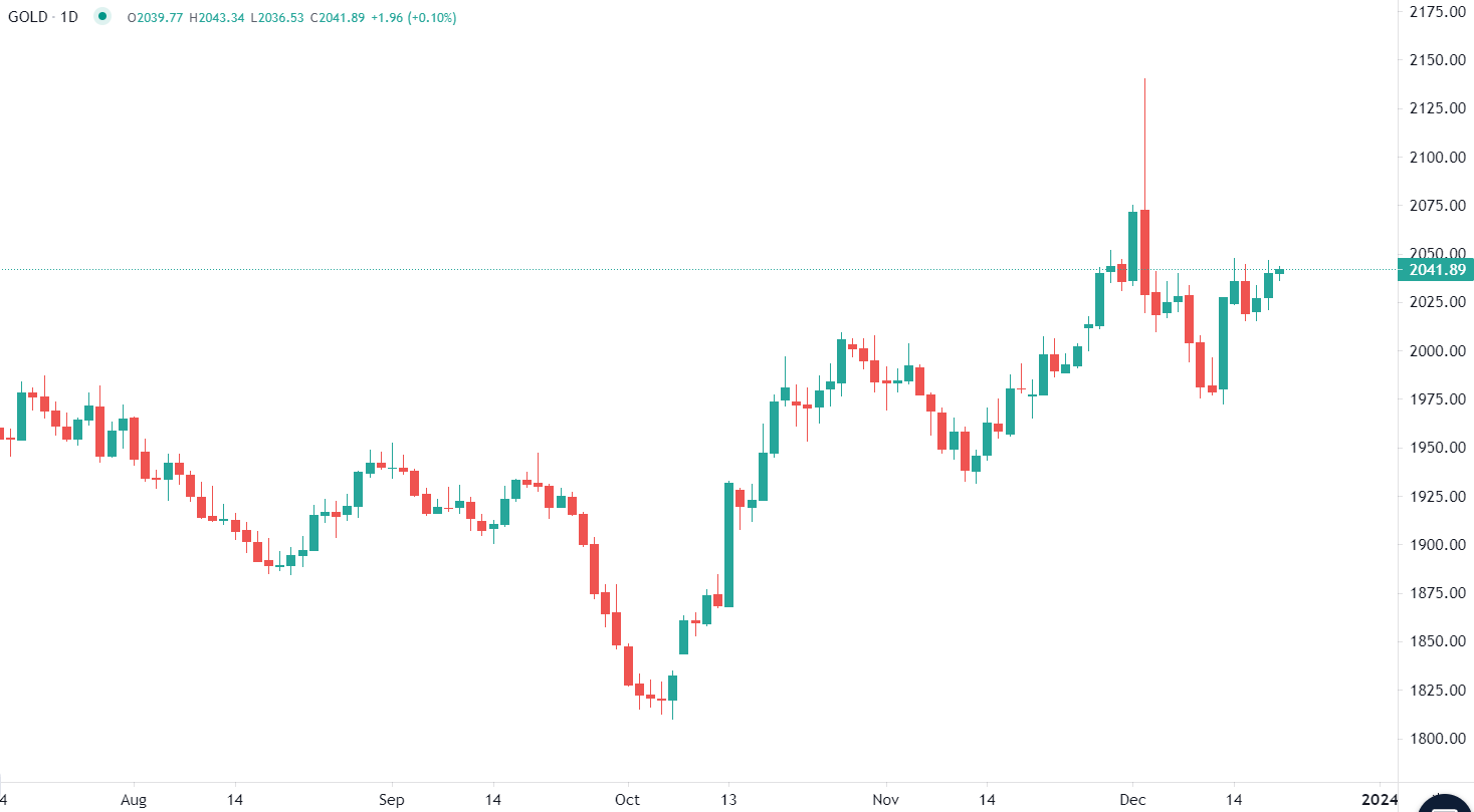 Oro mantiene quota 2000 dollari