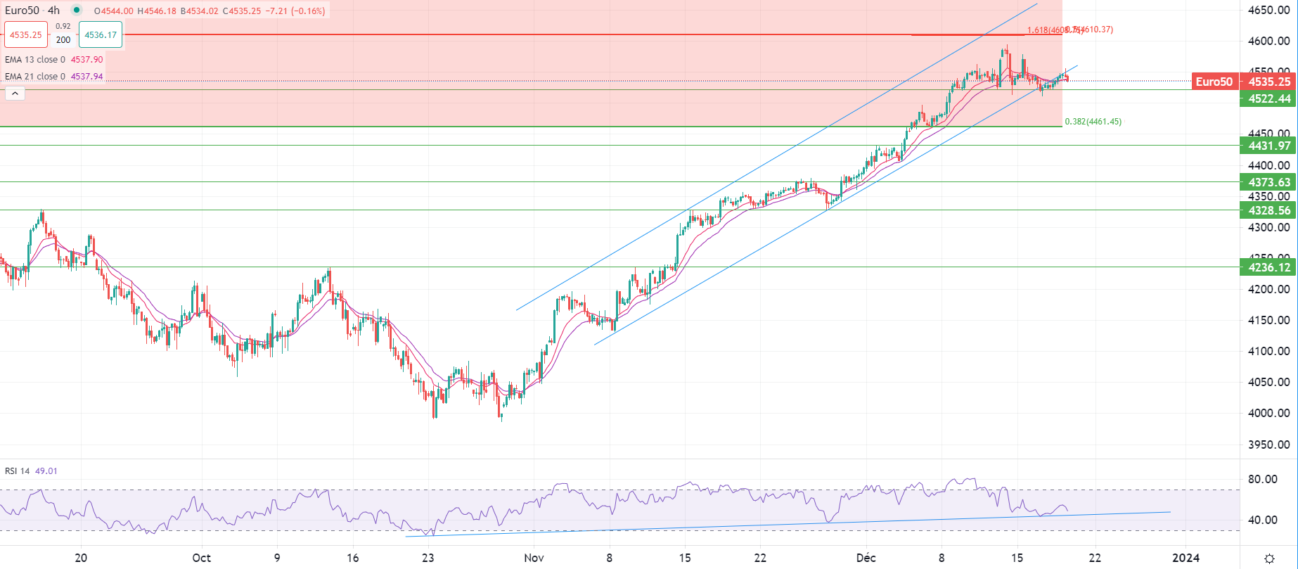 Gold stays strong above $2,000 mark
