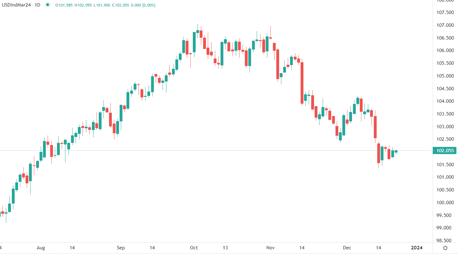 Dollaro in attesa dei dati macro