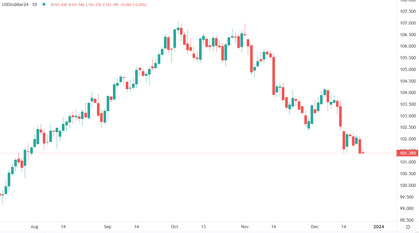 Dollar US en baisse vendredi