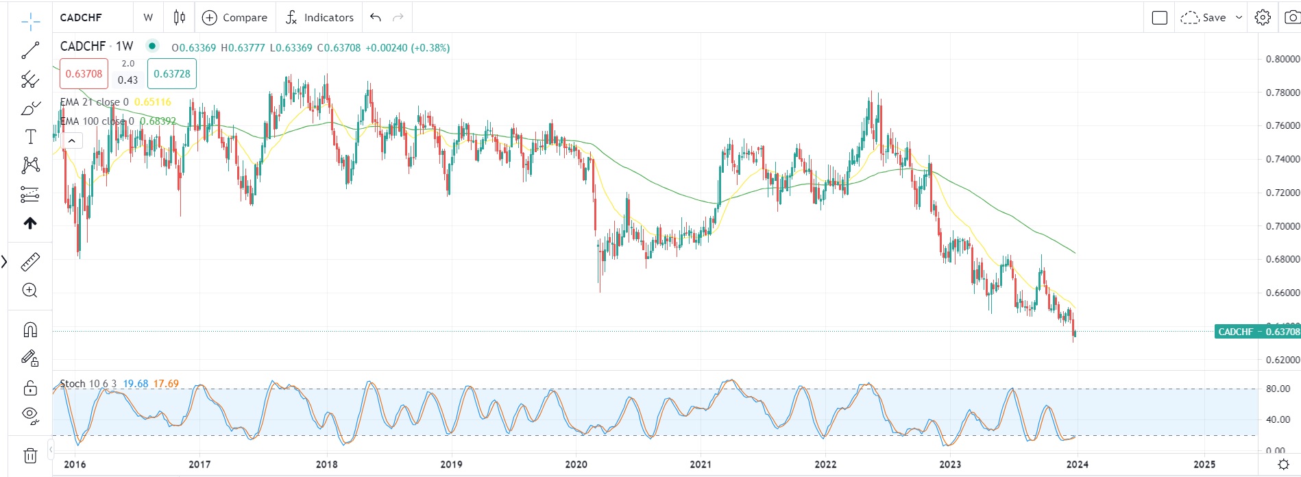 2024: mercati al via