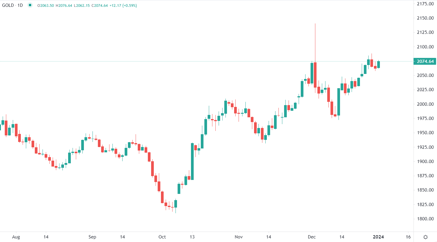 Oro inizia 2024 in rialzo